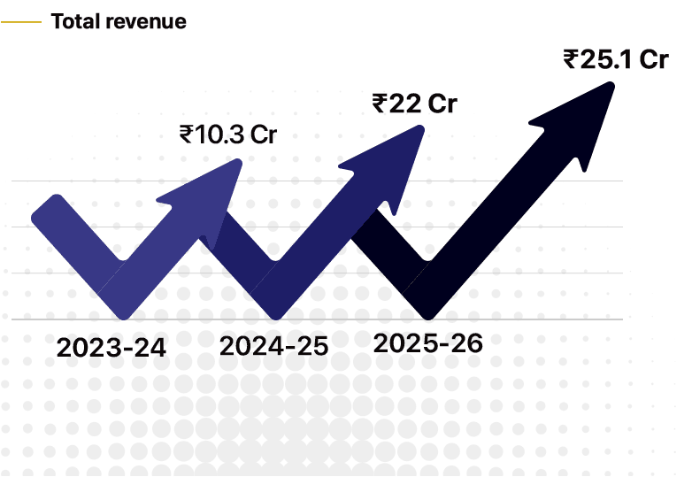 Total revenue growth chart showing ₹10.3 Cr in 2023-24, ₹22 Cr in 2024-25, and ₹25.1 Cr in 2025-26